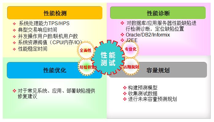 第三方性能驗(yàn)收測(cè)試